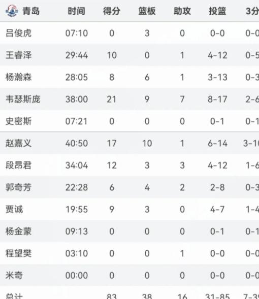 新疆客场大胜青岛，保持领先优势的简单介绍