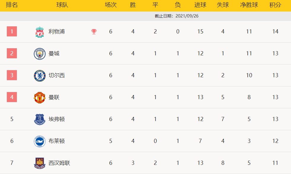 包含罗马憾平对手，积分榜领先优势缩小的词条