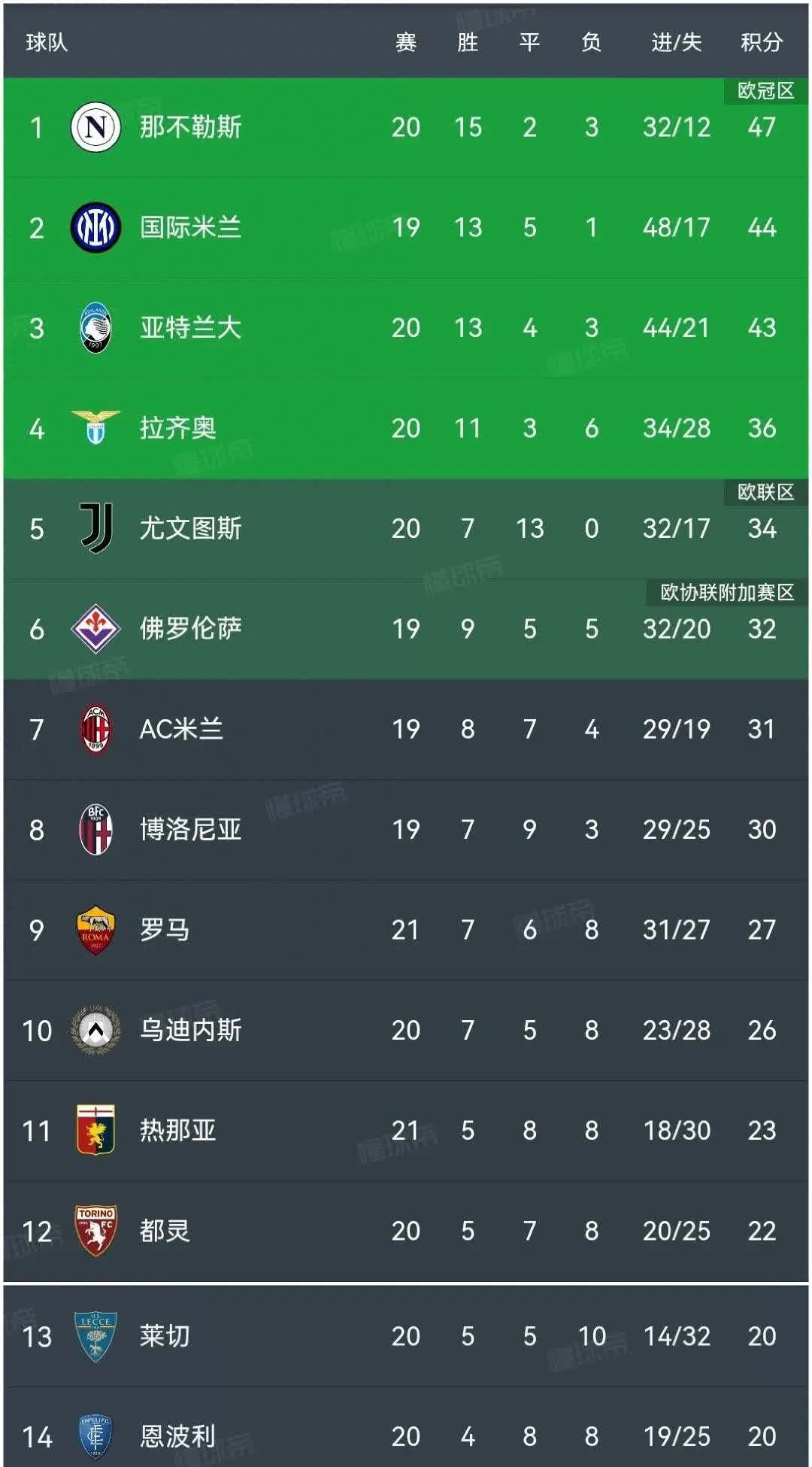 尤文图斯豪取胜利，领跑意甲积分榜
